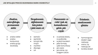 12JAK WYGLĄDA PROCES BUDOWANIA MARKI OSOBISTEJ?
Analiza,
autorefleksja,
poznawanie
siebie
Decydowanie,
definiowanie
kim jestem
i jaki mam cel
Planowanie: co
robić i jak się
komunikować,
gdzie, jak
często
Działanie,
analizowanie
efektów
● analiza siebie
● analiza
konkurencji
● analiza grupy
docelowej
● wartości
● wyróżniki
● korzyści dla
innych
● manifest
● dlaczego
● cel
● co pokażę światu,
co podkreślę
● w jakich kanałach
● jakie formaty,
cykle komunikacji
● jak często
● jak ocenię, czy
osiągam sukces
● harmonogram
działań i jego
realizacja
● ocena, czy
realizuję cel
● korekta działań
 