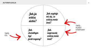 16AUTOREFLEKSJA
Jak ja
widzę
siebie?
Jak wydaje
mi się, że
widzą mnie
inni?
Jak
chciałbym
być
postrzegany?
Jak
naprawdę
widzą mnie
inni?
TWÓJ
CEL
TWÓJ
PUNKT
STARTOWY
 