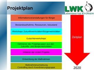 Projektplan
       Informationsveranstaltungen für Bürger


     Bestandsaufnahme, Ressourcen, Istzustand


  Workshops Zukunftswerkstätten/Bürgerwerkstätten


                Gutachterworkshops
                                                    Zeitplan

       Definieren der Projektgruppen aus den
          Zukunfts- und Bürgerwerkstätten

            Initiieren der ersten Projekte


            Entwicklung der Maßnahmen

                Maßnahmenumsetzung
       Controlling durch Koordinierungsgruppe        2020
 