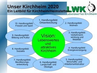 Unser Kirchheim 2020
Ein Leitbild für Kirchheim/Heimstetten

                          1. Handlungsfeld:
     10. Handlungsfeld:    Ortsentwicklung     2. Handlungsfeld:
     Freizeit und Sport                            Wohnen


                                                   3. Handlungsfeld:
  9. Handlungsfeld:
  Bildung und Kultur        Vision:                   Verkehrsent-
                                                      wicklung und
                          Lebenswertes                  Mobilität

                               und
  8. Handlungsfeld:
                           attraktives             4. Handlungsfeld:
      Soziales              Kirchheim             Energieversorgung



    7. Handlungsfeld:                           5. Handlungsfeld:
      Bevölkerungs-        6. Handlungsfeld:     Wirschafts- und
       entwicklung          Landschaft- und    Arbeitsmarktstruktur
                               Ökologie
 
