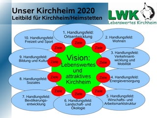 Unser Kirchheim 2020
Leitbild für Kirchheim/Heimstetten

                                  1. Handlungsfeld:
     10. Handlungsfeld:            Ortsentwicklung            2. Handlungsfeld:
     Freizeit und Sport                                           Wohnen
                                        Ziele
                          Ziele                       Ziele
                                                                  3. Handlungsfeld:
  9. Handlungsfeld:
  Bildung und Kultur Ziele          Vision:             Ziele
                                                                     Verkehrsent-
                                                                     wicklung und
                                Lebenswertes                           Mobilität

                                     und
  8. Handlungsfeld:
                        Ziele    attraktives            Ziele     4. Handlungsfeld:
      Soziales                    Kirchheim                      Energieversorgung

                          Ziele                       Ziele
                                        Ziele
    7. Handlungsfeld:                                          5. Handlungsfeld:
      Bevölkerungs-               6. Handlungsfeld:             Wirschafts- und
       entwicklung                 Landschaft- und            Arbeitsmarktstruktur
                                      Ökologie
 