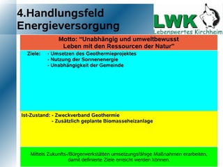 4.Handlungsfeld
Energieversorgung
               Motto: “Unabhängig und umweltbewusst
                Leben mit den Ressourcen der Natur”
  Ziele:   - Umsetzen des Geothermieprojektes
           - Nutzung der Sonnenenergie
           - Unabhängigkeit der Gemeinde




Ist-Zustand: - Zweckverband Geothermie
             - Zusätzlich geplante Biomasseheizanlage




   Mittels Zukunfts-/Bürgerwerkstätten umsetzungsfähige Maßnahmen erarbeiten,
                    damit definierte Ziele erreicht werden können.
 