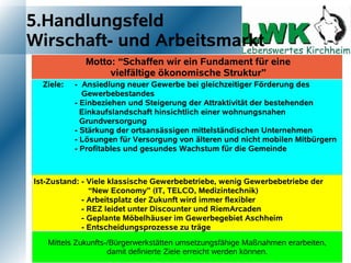 5.Handlungsfeld
Wirschaft- und Arbeitsmarkt
             Motto: “Schaffen wir ein Fundament für eine
                  vielfältige ökonomische Struktur”
  Ziele:   - Ansiedlung neuer Gewerbe bei gleichzeitiger Förderung des
             Gewerbebestandes
           - Einbeziehen und Steigerung der Attraktivität der bestehenden
             Einkaufslandschaft hinsichtlich einer wohnungsnahen
             Grundversorgung
           - Stärkung der ortsansässigen mittelständischen Unternehmen
           - Lösungen für Versorgung von älteren und nicht mobilen Mitbürgern
           - Profitables und gesundes Wachstum für die Gemeinde



Ist-Zustand: - Viele klassische Gewerbebetriebe, wenig Gewerbebetriebe der
               “New Economy” (IT, TELCO, Medizintechnik)
             - Arbeitsplatz der Zukunft wird immer flexibler
             - REZ leidet unter Discounter und RiemArcaden
             - Geplante Möbelhäuser im Gewerbegebiet Aschheim
             - Entscheidungsprozesse zu träge
   Mittels Zukunfts-/Bürgerwerkstätten umsetzungsfähige Maßnahmen erarbeiten,
                    damit definierte Ziele erreicht werden können.
 