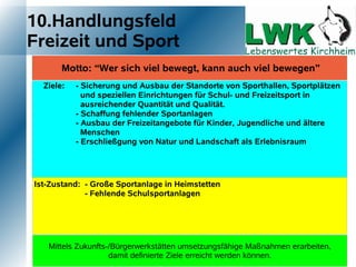 10.Handlungsfeld
Freizeit und Sport
       Motto: “Wer sich viel bewegt, kann auch viel bewegen”
  Ziele:   - Sicherung und Ausbau der Standorte von Sporthallen, Sportplätzen
             und speziellen Einrichtungen für Schul- und Freizeitsport in
             ausreichender Quantität und Qualität.
           - Schaffung fehlender Sportanlagen
           - Ausbau der Freizeitangebote für Kinder, Jugendliche und ältere
             Menschen
           - Erschließgung von Natur und Landschaft als Erlebnisraum




Ist-Zustand: - Große Sportanlage in Heimstetten
             - Fehlende Schulsportanlagen




   Mittels Zukunfts-/Bürgerwerkstätten umsetzungsfähige Maßnahmen erarbeiten,
                    damit definierte Ziele erreicht werden können.
 