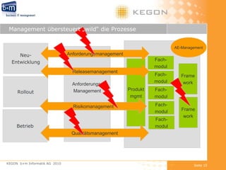 Management übersteuert „wild“ die Prozesse KEGON  b+m Informatik AG  2010 Seite  Rollout Betrieb Frame work Frame work Fach- modul Anforderungs- Management Produkt mgmt Risikomanagement Qualitätsmanagement Fach- modul Fach- modul Fach- modul Fach- modul AE-Management Neu- Entwicklung Releasemanagement Anforderungsmanagement 