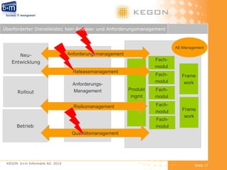 Überforderter Dienstleister, kein Release- und Anforderungsmanagement KEGON  b+m Informatik AG  2010 Seite  Rollout Betrieb Frame work Frame work Fach- modul Anforderungs- Management Produkt mgmt Risikomanagement Qualitätsmanagement Fach- modul Fach- modul Fach- modul Fach- modul AE-Management Neu- Entwicklung Releasemanagement Anforderungsmanagement 