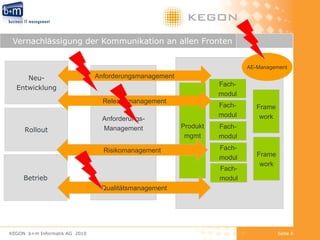 Vernachlässigung der Kommunikation an allen Fronten KEGON  b+m Informatik AG  2010 Seite  Rollout Betrieb Frame work Frame work Fach- modul Anforderungs- Management Produkt mgmt Risikomanagement Qualitätsmanagement Fach- modul Fach- modul Fach- modul Fach- modul AE-Management Neu- Entwicklung Releasemanagement Anforderungsmanagement 