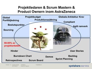 Maj2010©ApotekensServiceAB
Senast ändrad:
2013-06-02
Fastställd av:Författare:
Susanna Höglund
Version: 1.0
Projektledaren & Scrum Mastern &
Product Ownern inom AstraZeneca
Global
Portföljledning
Projektbudget
Beslutspunkter
Hinder
Compliant
User Stories
Backlog
Scrum Board
Burndown Chart
Sprint Planning
Demos
Produktionssättning
Sourcing
Retrospectives
Globala Arkitektur Krav
Agilt ramverk
90-95% av
projektarbetet!
 