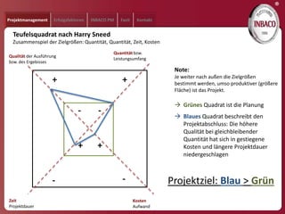 ®
Projektmanagement    Erfolgsfaktoren   INBACO PM   Fazit    Kontakt


  Teufelsquadrat nach Harry Sneed
  Zusammenspiel der Zielgrößen: Quantität, Quantität, Zeit, Kosten
                                               Quantität bzw.
Qualität der Ausführung
                                               Leistungsumfang
bzw. des Ergebisses
                                                                       Note:
                                                                       Je weiter nach außen die Zielgrößen
                     +                             +                   bestimmt werden, umso produktiver (größere
                                                                       Fläche) ist das Projekt.

                                                                        Grünes Quadrat ist die Planung
                                 -       -
                                                                        Blaues Quadrat beschreibt den
                                                                         Projektabschluss: Die höhere
                                                                         Qualität bei gleichbleibender
                                                                         Quantität hat sich in gestiegene
                                 +       +                               Kosten und längere Projektdauer
                                                                         niedergeschlagen



                     -                             -                  Projektziel: Blau > Grün
Zeit                                                       Kosten
Projektdauer                                               Aufwand
 