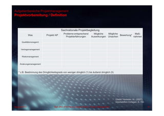 Aufgabenbereiche Projektmanagement
Sachrationale Projektbegleitung
Was Projekt/ AP
Probleme entsprechend
Projekterfahrungen
Mögliche
Auswirkungen
Mögliche
Ursachen
Bewertung*
Maß-
nahmen
Qualitätsmanagemt
Vertragsmanagement
Risikomanagement
Änderungsmanagement
* z.B. Bestimmung des Dringlichkeitsgrads von weniger dringlich (1) bis äußerst dringlich (5)
Projektvorbereitung / Definition
61Dipl.-Kfm.(FH) Hans-Juergen Bruhn | Project ManagementAugust 2013
Quelle: Hesseler, M., (2007),
Arbeitshilfen-Vorlagen, S. 150
 