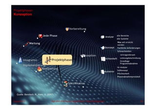 Projektphasen
Konzeption
66Dipl.-Kfm.(FH) Hans-Juergen Bruhn | Project ManagementAugust 2013
Quelle: Bendisch, R., Kern, U. (2007)
Projektphasen
Vorbereitung
Konzeption
Ist-Analyse
alle Bereiche
alle Systeme
Sollkonzept
Was soll erreicht
werden
Fachliche Anforderungen
Schwachstellen
Pflichtenheft
vertragsrelevant
Leistungsbeschreibung
Grundlage für
Programmabnahme
Dokumente
Ist-Analyse
Sollkonzept
Pflichtenheft
Phasenabnahmeprotokoll
Spezifikation
Realisierung
Integration
Implementierung
Wartung
Jede Phase
 