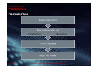 Aufgabenbereiche
Projektabschluss
Projektabschluss
76Dipl.-Kfm.(FH) Hans-Juergen Bruhn | Project ManagementAugust 2013
Projekt wird beendet
Review wird erstellt
Gesamtdokumentation wird
freigegeben übergeben
Ergebnispräsentation
 