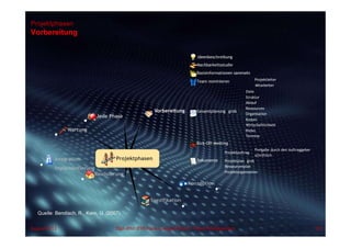 Projektphasen
Vorbereitung
58Dipl.-Kfm.(FH) Hans-Juergen Bruhn | Project ManagementAugust 2013
Quelle: Bendisch, R., Kern, U. (2007)
Projektphasen
Vorbereitung
Ideenbeschreibung
Machbarkeitsstudie
Basisinformationen sammeln
Team nominieren Projektleiter
Mitarbeiter
Gesamtplanung (grob)
Ziele
Struktur
Ablauf
Ressourcen
Organisation
Kosten
Wirtschaftlichkeit
Risiko
Termine
Kick-Off-Meeting
Dokumente
Projektauftrag
Freigabe durch den Auftraggeber
schriftlich
Projektplan (grob)
Ressourcenplan
Projektorganisation
Konzeption
Spezifikation
Realisierung
Integration
Implementierung
Wartung
Jede Phase
 