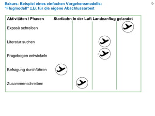 Exkurs: Beispiel eines einfachen Vorgehensmodells:
"Flugmodell" z.B. für die eigene Abschlussarbeit
6
Aktivitäten / Phasen Startbahn In der Luft Landeanflug gelandet
Exposè schreiben
Literatur suchen
Fragebogen entwickeln
Befragung durchführen
Zusammenschreiben
 