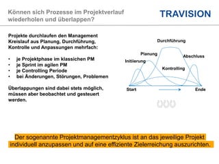 Können sich Prozesse im Projektverlauf
wiederholen und überlappen?
Start Ende
Initiierung
Planung
Durchführung
Kontrolling
Abschluss
Projekte durchlaufen den Management
Kreislauf aus Planung, Durchführung,
Kontrolle und Anpassungen mehrfach:
• je Projektphase im klassichen PM
• je Sprint im agilen PM
• je Controlling Periode
• bei Änderungen, Störungen, Problemen
Überlappungen sind dabei stets möglich,
müssen aber beobachtet und gesteuert
werden.
Der sogenannte Projektmanagementzyklus ist an das jeweilige Projekt
individuell anzupassen und auf eine effiziente Zielerreichung auszurichten.
 