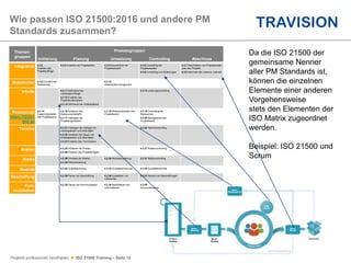 Projekte professionell handhaben  ISO 21500 Training – Seite 12
Wie passen ISO 21500:2016 und andere PM
Standards zusammen?
Themen-
gruppen
Prozessgruppen
Initiierung Planung Umsetzung Controlling Abschluss
Integration 4.3.2
Erstellen des
Projektauftrags
4.3.3 Erstellen der Projektpläne 4.3.4 Koordinieren der
Projektarbeiten
4.3.5 Controlling der
Projektarbeiten
4.3.6 Controlling von Änderungen
4.3.7 Abschließen von Projektphasen
oder des Projekts
4.3.8 Sammeln der Lessons Learned
Stakeholder 4.3.9 Ermitteln der
Stakeholder
4.3.10
Stakeholdermanagement
Inhalte 4.3.11 Definieren des
Leistungsumfangs
4.3.12 Erstellen des
Projektstrukturplans
4.3.13 Definieren der Arbeitspakete
4.3.14 Leistungscontrolling
Ressourcen
https://ISO21
500.de
4.3.15
Zusammenstellen
des Projektteams
4.3.16 Schätzen des
Ressourcenbedarfs
4.3.17 Festlegen der
Projektorganisation
4.3.18 Weiterentwickeln des
Projektteams
4.3.19 Controlling der
Ressourcen
4.3.20 Management des
Projektteams
Termine 4.3.21 Festlegen der Abfolge von
Arbeitspaketen und Aktivitäten
4.3.22 Schätzen der Dauer von
Arbeitspaketen und Aktivitäten
4.3.23 Erstellen des Terminplans
4.3.24 Termincontrolling
Kosten 4.3.25 Schätzen der Kosten
4.3.26 Erstellen des Projektbudgets
4.3.27 Kostencontrolling
Risiko 4.3.28 Ermitteln der Risiken
4.3.29 Risikobewertung
4.3.30 Risikobehandlung 4.3.31 Risikocontrolling
Qualität 4.3.32 Qualitätsplanung 4.3.33 Qualitätssicherung 4.3.34 Qualitätskontrolle
Beschaffung 4.3.35 Planen der Beschaffung 4.3.36 Auswählen von
Lieferanten
4.3.37 Steuern der Beschaffungen
Kom-
munikation
4.3.38 Planen der Kommunikation 4.3.39 Bereitstellen von
Informationen
4.3.40
Kommunikationsmanagement
Da die ISO 21500 der
gemeinsame Nenner
aller PM Standards ist,
können die einzelnen
Elemente einer anderen
Vorgehensweise
stets den Elementen der
ISO Matrix zugeordnet
werden.
Beispiel: ISO 21500 und
Scrum
 