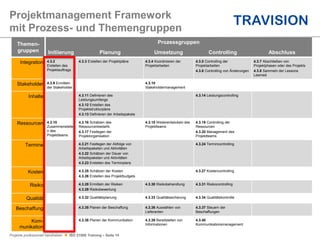 Projekte professionell handhaben  ISO 21500 Training – Seite 15
Projektmanagement Framework
mit Prozess- und Themengruppen
Themen-
gruppen
Prozessgruppen
Initiierung Planung Umsetzung Controlling Abschluss
Integration 4.3.2
Erstellen des
Projektauftrags
4.3.3 Erstellen der Projektpläne 4.3.4 Koordinieren der
Projektarbeiten
4.3.5 Controlling der
Projektarbeiten
4.3.6 Controlling von Änderungen
4.3.7 Abschließen von
Projektphasen oder des Projekts
4.3.8 Sammeln der Lessons
Learned
Stakeholder 4.3.9 Ermitteln
der Stakeholder
4.3.10
Stakeholdermanagement
Inhalte 4.3.11 Definieren des
Leistungsumfangs
4.3.12 Erstellen des
Projektstrukturplans
4.3.13 Definieren der Arbeitspakete
4.3.14 Leistungscontrolling
Ressourcen 4.3.15
Zusammenstelle
n des
Projektteams
4.3.16 Schätzen des
Ressourcenbedarfs
4.3.17 Festlegen der
Projektorganisation
4.3.18 Weiterentwickeln des
Projektteams
4.3.19 Controlling der
Ressourcen
4.3.20 Management des
Projektteams
Termine 4.3.21 Festlegen der Abfolge von
Arbeitspaketen und Aktivitäten
4.3.22 Schätzen der Dauer von
Arbeitspaketen und Aktivitäten
4.3.23 Erstellen des Terminplans
4.3.24 Termincontrolling
Kosten 4.3.25 Schätzen der Kosten
4.3.26 Erstellen des Projektbudgets
4.3.27 Kostencontrolling
Risiko 4.3.28 Ermitteln der Risiken
4.3.29 Risikobewertung
4.3.30 Risikobehandlung 4.3.31 Risikocontrolling
Qualität 4.3.32 Qualitätsplanung 4.3.33 Qualitätssicherung 4.3.34 Qualitätskontrolle
Beschaffung 4.3.35 Planen der Beschaffung 4.3.36 Auswählen von
Lieferanten
4.3.37 Steuern der
Beschaffungen
Kom-
munikation
4.3.38 Planen der Kommunikation 4.3.39 Bereitstellen von
Informationen
4.3.40
Kommunikationsmanagement
 
