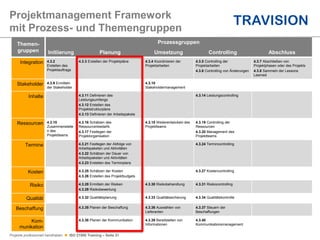 Projekte professionell handhaben  ISO 21500 Training – Seite 21
Projektmanagement Framework
mit Prozess- und Themengruppen
Themen-
gruppen
Prozessgruppen
Initiierung Planung Umsetzung Controlling Abschluss
Integration 4.3.2
Erstellen des
Projektauftrags
4.3.3 Erstellen der Projektpläne 4.3.4 Koordinieren der
Projektarbeiten
4.3.5 Controlling der
Projektarbeiten
4.3.6 Controlling von Änderungen
4.3.7 Abschließen von
Projektphasen oder des Projekts
4.3.8 Sammeln der Lessons
Learned
Stakeholder 4.3.9 Ermitteln
der Stakeholder
4.3.10
Stakeholdermanagement
Inhalte 4.3.11 Definieren des
Leistungsumfangs
4.3.12 Erstellen des
Projektstrukturplans
4.3.13 Definieren der Arbeitspakete
4.3.14 Leistungscontrolling
Ressourcen 4.3.15
Zusammenstelle
n des
Projektteams
4.3.16 Schätzen des
Ressourcenbedarfs
4.3.17 Festlegen der
Projektorganisation
4.3.18 Weiterentwickeln des
Projektteams
4.3.19 Controlling der
Ressourcen
4.3.20 Management des
Projektteams
Termine 4.3.21 Festlegen der Abfolge von
Arbeitspaketen und Aktivitäten
4.3.22 Schätzen der Dauer von
Arbeitspaketen und Aktivitäten
4.3.23 Erstellen des Terminplans
4.3.24 Termincontrolling
Kosten 4.3.25 Schätzen der Kosten
4.3.26 Erstellen des Projektbudgets
4.3.27 Kostencontrolling
Risiko 4.3.28 Ermitteln der Risiken
4.3.29 Risikobewertung
4.3.30 Risikobehandlung 4.3.31 Risikocontrolling
Qualität 4.3.32 Qualitätsplanung 4.3.33 Qualitätssicherung 4.3.34 Qualitätskontrolle
Beschaffung 4.3.35 Planen der Beschaffung 4.3.36 Auswählen von
Lieferanten
4.3.37 Steuern der
Beschaffungen
Kom-
munikation
4.3.38 Planen der Kommunikation 4.3.39 Bereitstellen von
Informationen
4.3.40
Kommunikationsmanagement
 