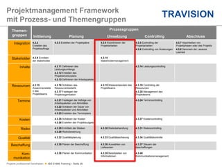 Projekte professionell handhaben  ISO 21500 Training – Seite 28
Projektmanagement Framework
mit Prozess- und Themengruppen
Themen-
gruppen
Prozessgruppen
Initiierung Planung Umsetzung Controlling Abschluss
Integration 4.3.2
Erstellen des
Projektauftrags
4.3.3 Erstellen der Projektpläne 4.3.4 Koordinieren der
Projektarbeiten
4.3.5 Controlling der
Projektarbeiten
4.3.6 Controlling von Änderungen
4.3.7 Abschließen von
Projektphasen oder des Projekts
4.3.8 Sammeln der Lessons
Learned
Stakeholder 4.3.9 Ermitteln
der Stakeholder
4.3.10
Stakeholdermanagement
Inhalte 4.3.11 Definieren des
Leistungsumfangs
4.3.12 Erstellen des
Projektstrukturplans
4.3.13 Definieren der Arbeitspakete
4.3.14 Leistungscontrolling
Ressourcen 4.3.15
Zusammenstelle
n des
Projektteams
4.3.16 Schätzen des
Ressourcenbedarfs
4.3.17 Festlegen der
Projektorganisation
4.3.18 Weiterentwickeln des
Projektteams
4.3.19 Controlling der
Ressourcen
4.3.20 Management des
Projektteams
Termine 4.3.21 Festlegen der Abfolge von
Arbeitspaketen und Aktivitäten
4.3.22 Schätzen der Dauer von
Arbeitspaketen und Aktivitäten
4.3.23 Erstellen des Terminplans
4.3.24 Termincontrolling
Kosten 4.3.25 Schätzen der Kosten
4.3.26 Erstellen des Projektbudgets
4.3.27 Kostencontrolling
Risiko 4.3.28 Ermitteln der Risiken
4.3.29 Risikobewertung
4.3.30 Risikobehandlung 4.3.31 Risikocontrolling
Qualität 4.3.32 Qualitätsplanung 4.3.33 Qualitätssicherung 4.3.34 Qualitätskontrolle
Beschaffung 4.3.35 Planen der Beschaffung 4.3.36 Auswählen von
Lieferanten
4.3.37 Steuern der
Beschaffungen
Kom-
munikation
4.3.38 Planen der Kommunikation 4.3.39 Bereitstellen von
Informationen
4.3.40
Kommunikationsmanagement
 