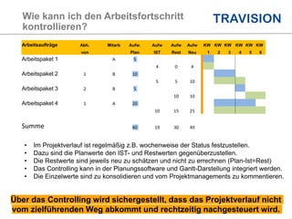 Arbeitsaufträge Abh. Mitarb Aufw. Aufw Aufw Aufw KW KW KW KW KW KW
von Plan IST Rest Neu 1 2 3 4 5 6
Arbeitspaket 1 A 5
4 0 4
Arbeitspaket 2 1 B 10
5 5 10
Arbeitspaket 3 2 B 5
10 10
Arbeitspaket 4 1 A 20
10 15 25
Summe 40 19 30 49
Wie kann ich den Arbeitsfortschritt
kontrollieren?
Über das Controlling wird sichergestellt, dass das Projektverlauf nicht
vom zielführenden Weg abkommt und rechtzeitig nachgesteuert wird.
• Im Projektverlauf ist regelmäßig z.B. wochenweise der Status festzustellen.
• Dazu sind die Planwerte den IST- und Restwerten gegenüberzustellen.
• Die Restwerte sind jeweils neu zu schätzen und nicht zu errechnen (Plan-Ist=Rest)
• Das Controlling kann in der Planungssoftware und Gantt-Darstellung integriert werden.
• Die Einzelwerte sind zu konsolidieren und vom Projektmanagements zu kommentieren.
 