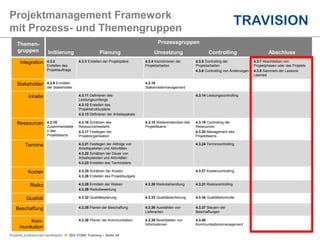 Projekte professionell handhaben  ISO 21500 Training – Seite 34
Projektmanagement Framework
mit Prozess- und Themengruppen
Themen-
gruppen
Prozessgruppen
Initiierung Planung Umsetzung Controlling Abschluss
Integration 4.3.2
Erstellen des
Projektauftrags
4.3.3 Erstellen der Projektpläne 4.3.4 Koordinieren der
Projektarbeiten
4.3.5 Controlling der
Projektarbeiten
4.3.6 Controlling von Änderungen
4.3.7 Abschließen von
Projektphasen oder des Projekts
4.3.8 Sammeln der Lessons
Learned
Stakeholder 4.3.9 Ermitteln
der Stakeholder
4.3.10
Stakeholdermanagement
Inhalte 4.3.11 Definieren des
Leistungsumfangs
4.3.12 Erstellen des
Projektstrukturplans
4.3.13 Definieren der Arbeitspakete
4.3.14 Leistungscontrolling
Ressourcen 4.3.15
Zusammenstelle
n des
Projektteams
4.3.16 Schätzen des
Ressourcenbedarfs
4.3.17 Festlegen der
Projektorganisation
4.3.18 Weiterentwickeln des
Projektteams
4.3.19 Controlling der
Ressourcen
4.3.20 Management des
Projektteams
Termine 4.3.21 Festlegen der Abfolge von
Arbeitspaketen und Aktivitäten
4.3.22 Schätzen der Dauer von
Arbeitspaketen und Aktivitäten
4.3.23 Erstellen des Terminplans
4.3.24 Termincontrolling
Kosten 4.3.25 Schätzen der Kosten
4.3.26 Erstellen des Projektbudgets
4.3.27 Kostencontrolling
Risiko 4.3.28 Ermitteln der Risiken
4.3.29 Risikobewertung
4.3.30 Risikobehandlung 4.3.31 Risikocontrolling
Qualität 4.3.32 Qualitätsplanung 4.3.33 Qualitätssicherung 4.3.34 Qualitätskontrolle
Beschaffung 4.3.35 Planen der Beschaffung 4.3.36 Auswählen von
Lieferanten
4.3.37 Steuern der
Beschaffungen
Kom-
munikation
4.3.38 Planen der Kommunikation 4.3.39 Bereitstellen von
Informationen
4.3.40
Kommunikationsmanagement
 