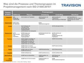 Projekte professionell handhaben  ISO 21500 Training – Seite 8
Was sind die Prozesse und Themengruppen im
Projektmanagement nach ISO 21500:2016?
Themen-
gruppen
Prozessgruppen
Initiierung Planung Umsetzung Controlling Abschluss
Integration 4.3.2
Erstellen des
Projektauftrags
4.3.3 Erstellen der Projektpläne 4.3.4 Koordinieren der
Projektarbeiten
4.3.5 Controlling der
Projektarbeiten
4.3.6 Controlling von Änderungen
4.3.7 Abschließen von
Projektphasen oder des Projekts
4.3.8 Sammeln der Lessons
Learned
Stakeholder 4.3.9 Ermitteln
der Stakeholder
4.3.10
Stakeholdermanagement
Inhalte 4.3.11 Definieren des
Leistungsumfangs
4.3.12 Erstellen des
Projektstrukturplans
4.3.13 Definieren der Arbeitspakete
4.3.14 Leistungscontrolling
Ressourcen 4.3.15
Zusammenstelle
n des
Projektteams
4.3.16 Schätzen des
Ressourcenbedarfs
4.3.17 Festlegen der
Projektorganisation
4.3.18 Weiterentwickeln des
Projektteams
4.3.19 Controlling der
Ressourcen
4.3.20 Management des
Projektteams
Termine 4.3.21 Festlegen der Abfolge von
Arbeitspaketen und Aktivitäten
4.3.22 Schätzen der Dauer von
Arbeitspaketen und Aktivitäten
4.3.23 Erstellen des Terminplans
4.3.24 Termincontrolling
Kosten 4.3.25 Schätzen der Kosten
4.3.26 Erstellen des Projektbudgets
4.3.27 Kostencontrolling
Risiko 4.3.28 Ermitteln der Risiken
4.3.29 Risikobewertung
4.3.30 Risikobehandlung 4.3.31 Risikocontrolling
Qualität 4.3.32 Qualitätsplanung 4.3.33 Qualitätssicherung 4.3.34 Qualitätskontrolle
Beschaffung 4.3.35 Planen der Beschaffung 4.3.36 Auswählen von
Lieferanten
4.3.37 Steuern der
Beschaffungen
Kom-
munikation
4.3.38 Planen der Kommunikation 4.3.39 Bereitstellen von
Informationen
4.3.40
Kommunikationsmanagement
 