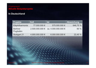 Projektanstoß
In Deutschland
Aktuelle Beispielprojekte
42Dipl.-Kfm.(FH) Hans-Juergen Bruhn | Project ManagementAugust 2013
Projekte Soll Ist Abweichung
Elbphilharmonie 77.000.000 € 575.000.000 € 646,75 %
Berliner
Flughafen
2.500.000.000 € ca. 4.000.000.000 € 60 %
Stuttgart 21 4.900.000.000 € 6.000.000.000 € 22,45 %
 