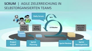 SCRUM | AGILE ZIELERREICHUNG IN
SELBSTORGANISIERTEN TEAMS
Project
Kickoff
Sprint
Planning
Sprint Review
Sprint
Retrospective
Product
Backlog
Sprint
Backlog
Potentially
Shippable
Product
Daily Scrum
©Tiba Managementberatung GmbH
 