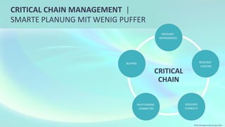 CRITICAL
CHAIN
CRITICAL CHAIN MANAGEMENT |
SMARTE PLANUNG MIT WENIG PUFFER
RESOURCE
DEPENDENCIES
RESOURCE
LEVELING
RESOURCE
FLEXIBILITY
MULTITASKING
CAPABILITIES
BUFFERS
©Tiba Managementberatung GmbH
 