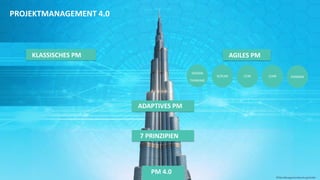 PM 4.0
PROJEKTMANAGEMENT 4.0
AGILES PMKLASSISCHES PM
ADAPTIVES PM
7 PRINZIPIEN
DESIGN
THINKING
SCRUM CCM LEAN KANBAN
©Tiba Managementberatung GmbH
 