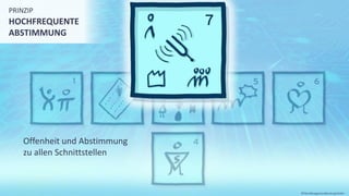 PRINZIP
HOCHFREQUENTE
ABSTIMMUNG
Offenheit und Abstimmung
zu allen Schnittstellen
©Tiba Managementberatung GmbH
 