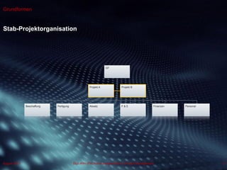 Dipl.-Kfm.(FH) Hans-Juergen Bruhn | Project Management
Grundformen
Stab-Projektorganisation
11August 2013
GF
Projekt A Projekt B
Beschaffung Fertigung Absatz F & E Finanzen Personal
 