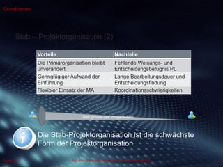 Dipl.-Kfm.(FH) Hans-Juergen Bruhn | Project Management
Grundformen
12August 2013
Stab – Projektorganisation (2)
Vorteile Nachteile
Die Primärorganisation bleibt
unverändert
Fehlende Weisungs- und
Entscheidungsbefugnis PL
Geringfügiger Aufwand der
Einführung
Lange Bearbeitungsdauer und
Entscheidungsfindung
Flexibler Einsatz der MA Koordinationsschwierigkeiten
Die Stab-Projektorganisation ist die schwächste
Form der Projektorganisation
Befugnisse des Projektleiters
 