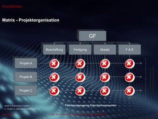Dipl.-Kfm.(FH) Hans-Juergen Bruhn | Project Management
Grundformen
Matrix - Projektorganisation
13August 2013
GF
Beschaffung Fertigung
Projekt A
Projekt B
Projekt C
Absatz F & E
Projektbezogenes
Entscheidungssystem
Funktionsbezogenes EntscheidungssystemQuelle: In Anlehnung an: Corsten,
H., Corsten, H., Gössinger, R. (2008), S. 54
 