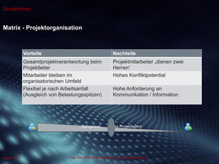 Dipl.-Kfm.(FH) Hans-Juergen Bruhn | Project Management
Grundformen
Matrix - Projektorganisation
14August 2013
Vorteile Nachteile
Gesamtprojektverantwortung beim
Projektleiter
Projektmitarbeiter „dienen zwei
Herren“
Mitarbeiter bleiben im
organisatorischen Umfeld
Hohes Konfliktpotential
Flexibel je nach Arbeitsanfall
(Ausgleich von Belastungsspitzen)
Hohe Anforderung an
Kommunikation / Information
Befugnisse des Projektleiters
 
