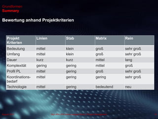 Dipl.-Kfm.(FH) Hans-Juergen Bruhn | Project Management
Grundformen
Bewertung anhand Projektkriterien
Summary
18August 2013
Projekt
Kriterien
Linien Stab Matrix Rein
Bedeutung mittel klein groß sehr groß
Umfang mittel klein groß sehr groß
Dauer kurz kurz mittel lang
Komplexität gering gering mittel groß
Profil PL mittel gering groß sehr groß
Koordinations-
bedarf
mittel gering gering sehr groß
Technologie mittel gering bedeutend neu
 