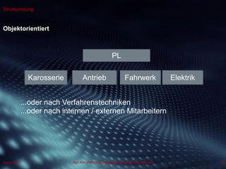 Dipl.-Kfm.(FH) Hans-Juergen Bruhn | Project Management
Strukturierung
Objektorientiert
20August 2013
PL
Karosserie Antrieb Fahrwerk Elektrik
...oder nach Verfahrenstechniken
...oder nach internen / externen Mitarbeitern
 