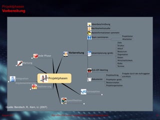 Dipl.-Kfm.(FH) Hans-Juergen Bruhn | Project Management
Projektphasen
Vorbereitung
23August 2013
Quelle: Bendisch, R., Kern, U. (2007)
Projektphasen
Vorbereitung
Ideenbeschreibung
Machbarkeitsstudie
Basisinformationen sammeln
Team nominieren
Projektleiter
Mitarbeiter
Gesamtplanung (grob)
Ziele
Struktur
Ablauf
Ressourcen
Organisation
Kosten
Wirtschaftlichkeit
Risiko
Termine
Kick-Off-Meeting
Dokumente
Projektauftrag
Freigabe durch den Auftraggeber
schriftlich
Projektplan (grob)
Ressourcenplan
Projektorganisation
Konzeption
Spezifikation
Realisierung
Integration
Implementierung
Wartung
Jede Phase
 
