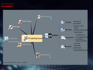 Dipl.-Kfm.(FH) Hans-Juergen Bruhn | Project Management
Projektphasen
Konzeption
24August 2013
Quelle: Bendisch, R., Kern, U. (2007)
Projektphasen
Vorbereitung
Konzeption
Ist-Analyse
alle Bereiche
alle Systeme
Sollkonzept
Was soll erreicht
werden
Fachliche Anforderungen
Schwachstellen
Pflichtenheft
vertragsrelevant
Leistungsbeschreibung
Grundlage für
Programmabnahme
Dokumente
Ist-Analyse
Sollkonzept
Pflichtenheft
Phasenabnahmeprotokoll
Spezifikation
Realisierung
Integration
Implementierung
Wartung
Jede Phase
 