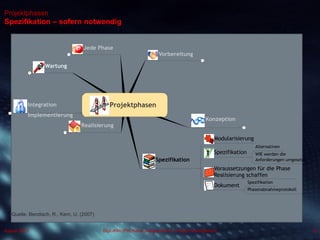 Dipl.-Kfm.(FH) Hans-Juergen Bruhn | Project Management
Projektphasen
Spezifikation – sofern notwendig
25August 2013
Projektphasen
Vorbereitung
Konzeption
Spezifikation
Modularisierung
Spezifikation
Alternativen
WIE werden die
Anforderungen umgesetzt
Voraussetzungen für die Phase
Realisierung schaffen
Dokument
Spezifikation
Phasenabnahmeprotokoll
Realisierung
Integration
Implementierung
Wartung
Jede Phase
Quelle: Bendisch, R., Kern, U. (2007)
 