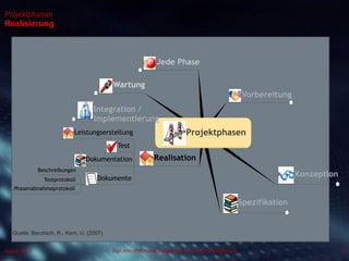 Dipl.-Kfm.(FH) Hans-Juergen Bruhn | Project Management
Projektphasen
Realisierung
26August 2013
Quelle: Bendisch, R., Kern, U. (2007)
Projektphasen
Vorbereitung
Konzeption
Spezifikation
Realisation
Leistungserstellung
Test
Dokumentation
Dokumente
Beschreibungen
Testprotokoll
Phasenabnahmeprotokoll
Integration /
Implementierung
Wartung
Jede Phase
 