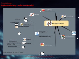 Dipl.-Kfm.(FH) Hans-Juergen Bruhn | Project Management
Projektphasen
Implementierung – sofern notwendig
27August 2013
Projektphasen
Vorbereitung
Spezifikation
Realisierung
Integration /
Implementierung
Training
Hilfekarten
Schulungsmaterial
Vorbereitung
Inproduktionsnahme
Abnahme
Dokumente
Abschlussbericht
Regeln für Implementierung
Workflow / Orga
Abnahmeprotokoll
Wartung
Jede Phase
Quelle: Bendisch, R., Kern, U. (2007)
 