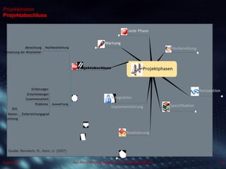 Dipl.-Kfm.(FH) Hans-Juergen Bruhn | Project Management
Projektphasen
Projektabschluss
28August 2013
Projektphasen
Vorbereitung
Konzeption
Spezifikation
Realisierung
Integration
Implementierung
Projektabschluss
NachbearbeitungAbrechnung
Freisetzung der Mitarbeiter
Auswertung
Erfahrungen
Entscheidungen
Zusammenarbeit
Probleme
Zielerreichungsgrad
Zeit
Kosten
Leistung
Wartung
Jede Phase
Quelle: Bendisch, R., Kern, U. (2007)
 