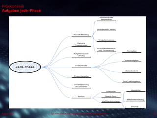 Dipl.-Kfm.(FH) Hans-Juergen Bruhn | Project Management
Projektphasen
Aufgaben jeder Phase
29August 2013
 