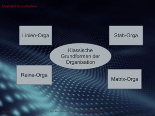 Dipl.-Kfm.(FH) Hans-Juergen Bruhn | Project Management
Übersicht Grundformen
3August 2013
Klassische
Grundformen der
Organisation
Linien-Orga Stab-Orga
Reine-Orga
Matrix-Orga
 
