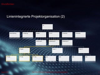 Dipl.-Kfm.(FH) Hans-Juergen Bruhn | Project Management
Grundformen
8August 2013
Linienintegrierte Projektorganisation (2)
UL
Beschaffung Fertigung Absatz F & E
Abteilung A Abteilung B
Projekt
PT MA PT MA PT MA
Team 1
MA MA
Team 2
MA MA
Abteilung C
Finanzen Personal
 