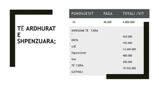 TË ARDHURAT
E
SHPENZUARA;
PUNONJË SIT PAGA TOTALI /VIT
10 40.000 4.800.000
SHPENZIME TË TJERA
:
DRITA
UJË
Siguracionet
Gaz
TË TJERA
GJITHSEJ:
420.000
192.000
13.440.000
480.000
200.000
19.532.000
 