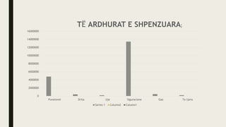0
2000000
4000000
6000000
8000000
10000000
12000000
14000000
16000000
Punetoret Drita Uje Siguracione Gaz Te tjera
TË ARDHURAT E SHPENZUARA;
Series 1 Column2 Column1
 