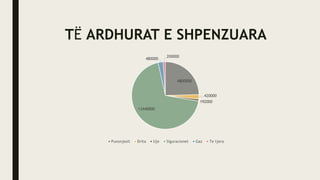 TË ARDHURAT E SHPENZUARA
4800000
420000
192000
13440000
480000
200000
Punonjesit Drita Uje Siguracionet Gaz Te tjera
 