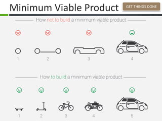 Minimum Viable Product GET THINGS DONE
 